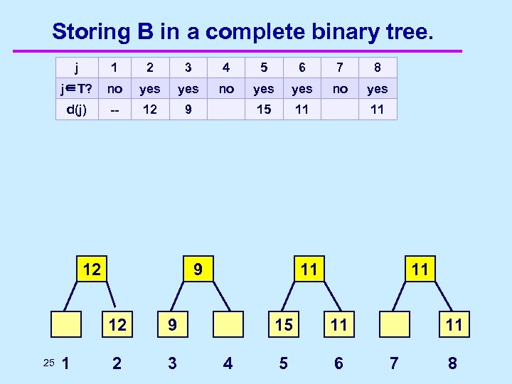 Storing B in a complete binary tree. j 1 2 3 4 5 6