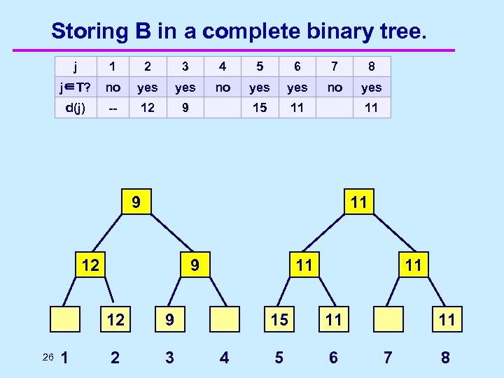 Storing B in a complete binary tree. j 1 2 3 4 5 6