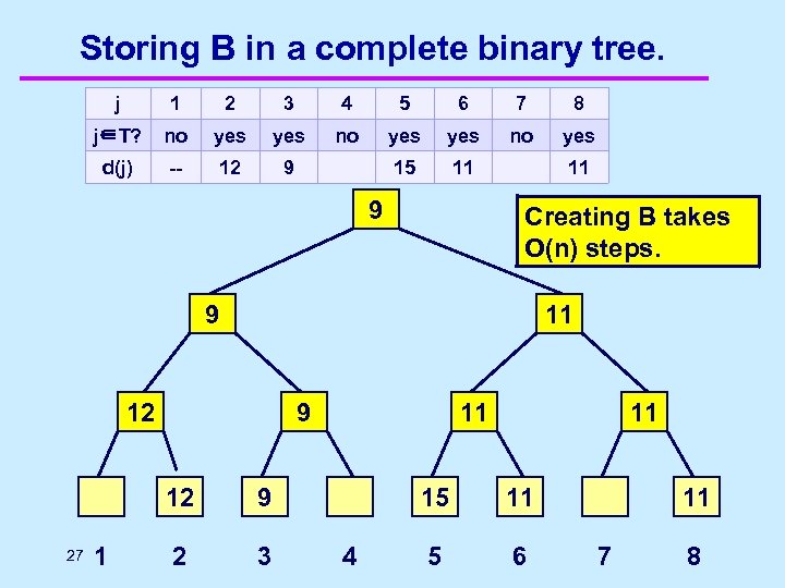 Storing B in a complete binary tree. j 1 2 3 4 5 6