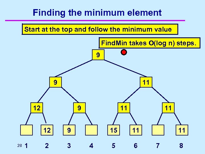 Finding the minimum element Start at the top and follow the minimum value Find.