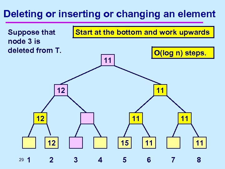 Deleting or inserting or changing an element Suppose that node 3 is deleted from