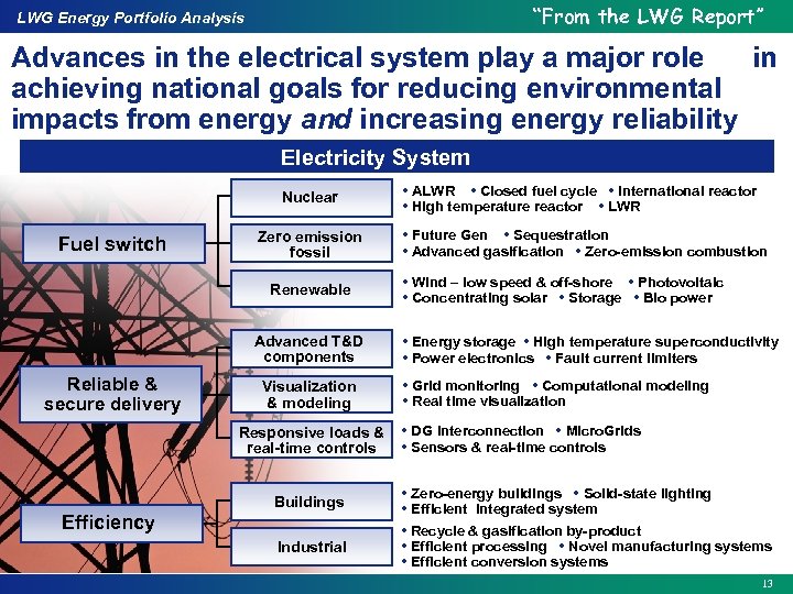“From the LWG Report” LWG Energy Portfolio Analysis Advances in the electrical system play