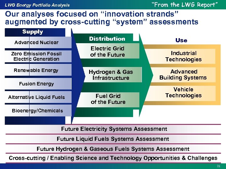 “From the LWG Report” LWG Energy Portfolio Analysis Our analyses focused on “innovation strands”