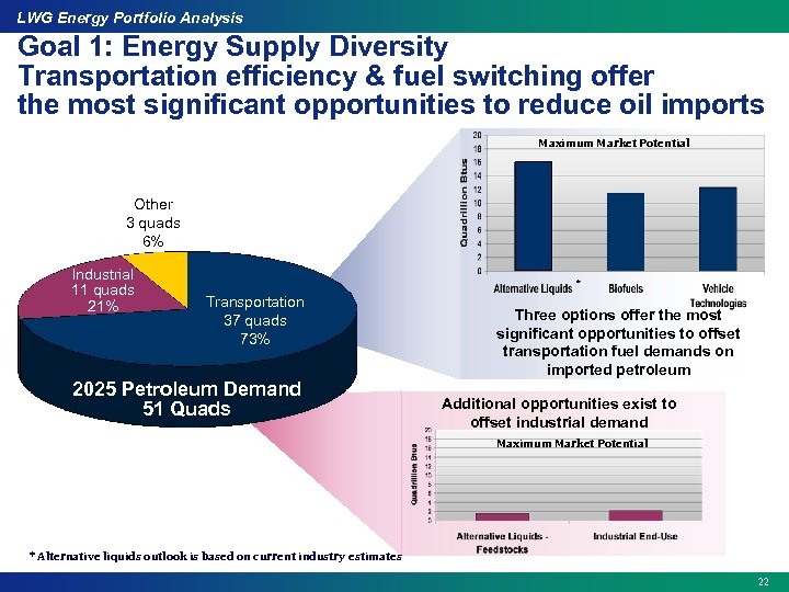 LWG Energy Portfolio Analysis Goal 1: Energy Supply Diversity Transportation efficiency & fuel switching