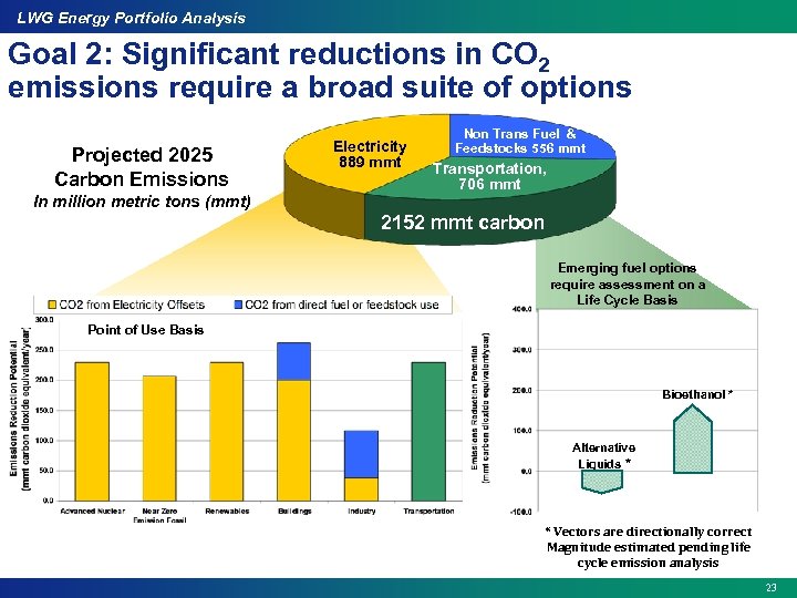 LWG Energy Portfolio Analysis Goal 2: Significant reductions in CO 2 emissions require a