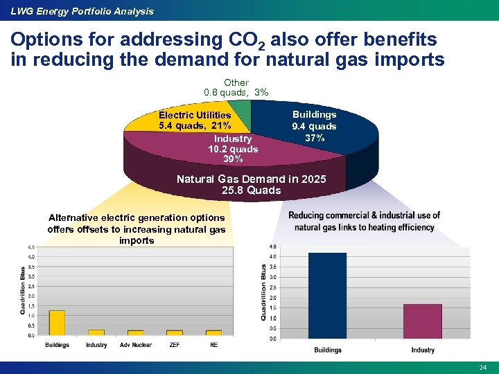 LWG Energy Portfolio Analysis Options for addressing CO 2 also offer benefits in reducing