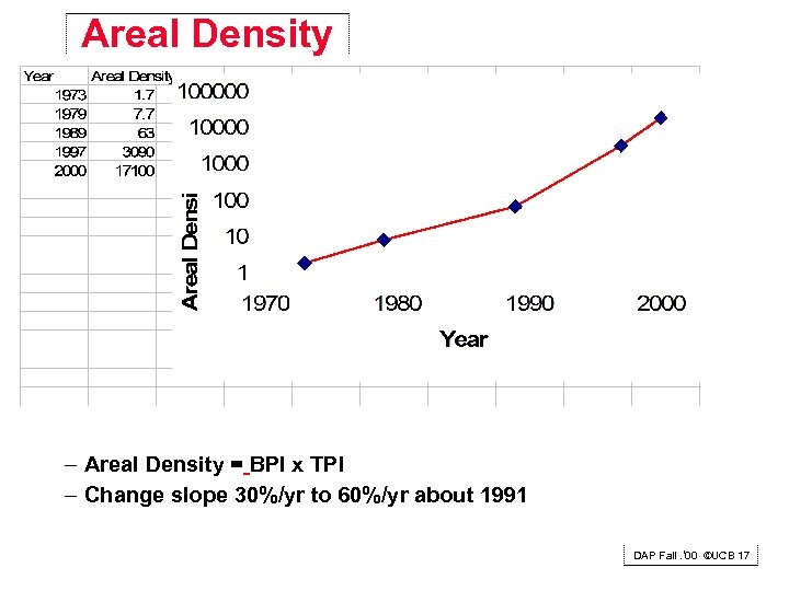 Areal Density – Areal Density = BPI x TPI – Change slope 30%/yr to