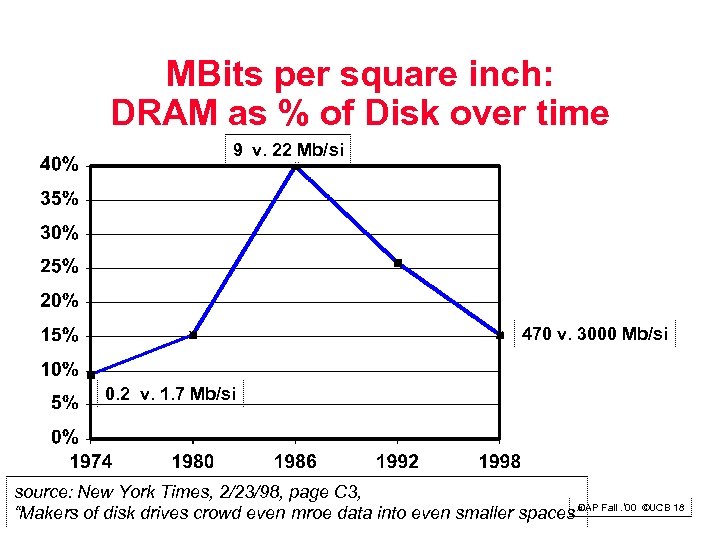 MBits per square inch: DRAM as % of Disk over time 9 v. 22