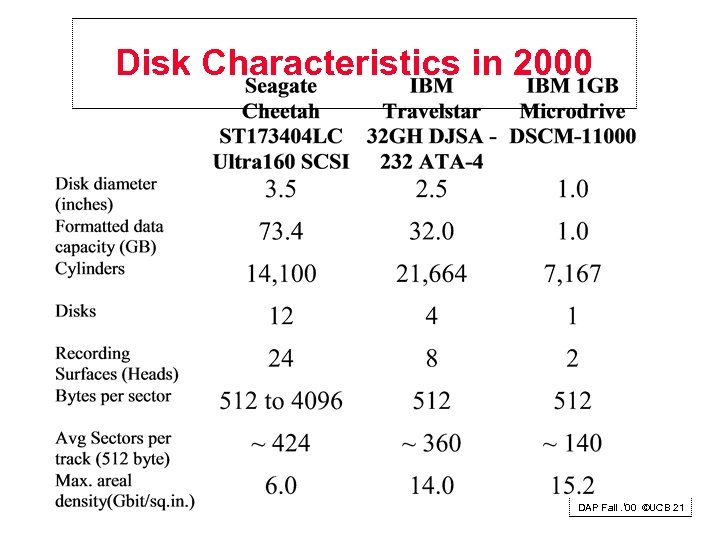 Disk Characteristics in 2000 DAP Fall. ‘ 00 ©UCB 21 