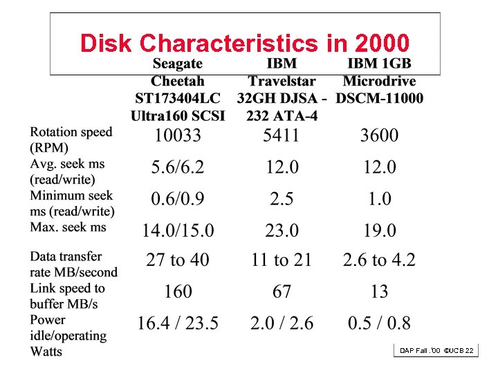 Disk Characteristics in 2000 DAP Fall. ‘ 00 ©UCB 22 