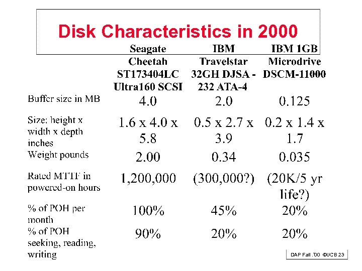 Disk Characteristics in 2000 DAP Fall. ‘ 00 ©UCB 23 