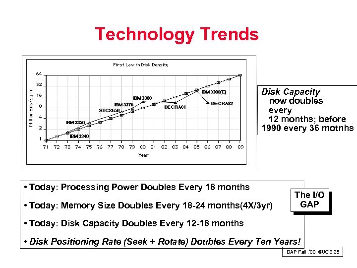 Technology Trends Disk Capacity now doubles every 12 months; before 1990 every 36 motnhs