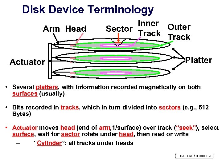 Disk Device Terminology Arm Head Actuator Inner Outer Sector Track Platter • Several platters,