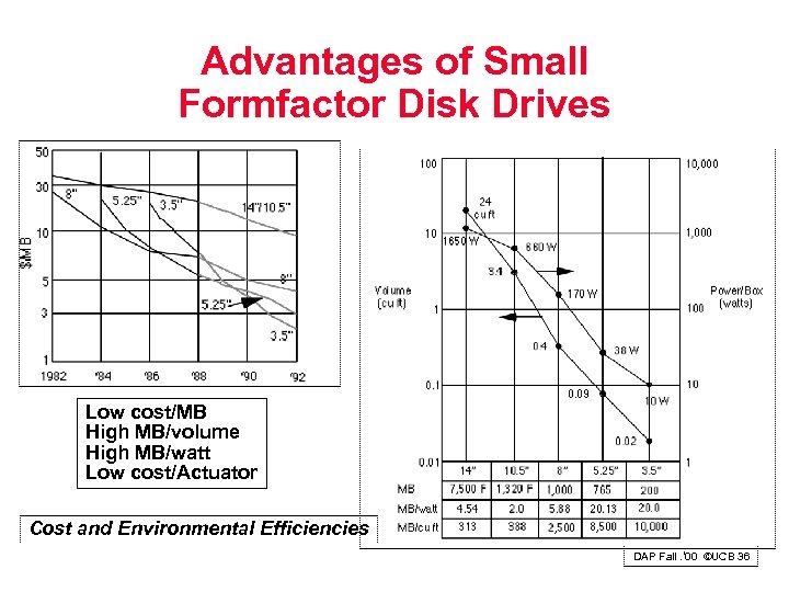 Advantages of Small Formfactor Disk Drives Low cost/MB High MB/volume High MB/watt Low cost/Actuator