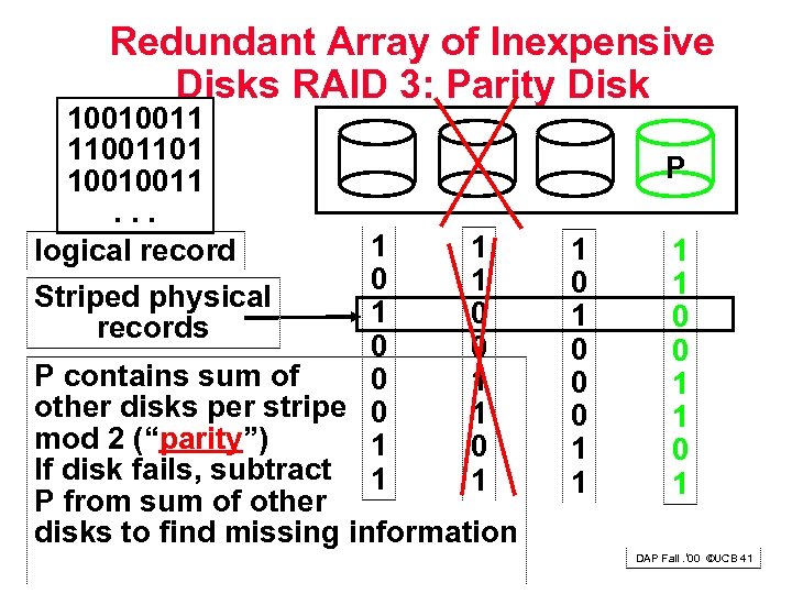 Redundant Array of Inexpensive Disks RAID 3: Parity Disk 10010011 11001101 10010011. . .