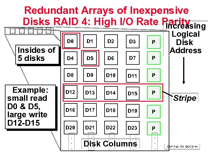 Redundant Arrays of Inexpensive Disks RAID 4: High I/O Rate Parity Increasing D 0