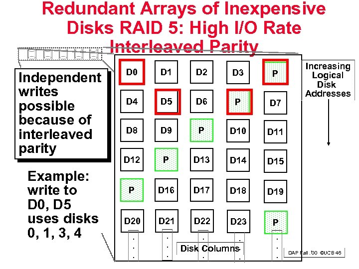 Redundant Arrays of Inexpensive Disks RAID 5: High I/O Rate Interleaved Parity Independent writes