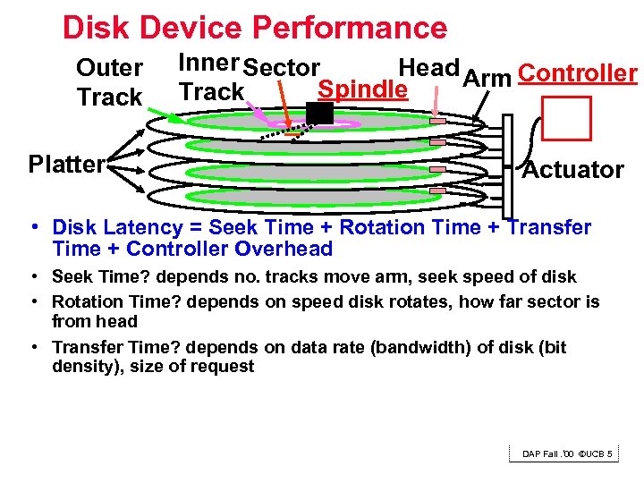 Disk Device Performance Outer Track Platter Inner Sector Head Arm Controller Spindle Track Actuator