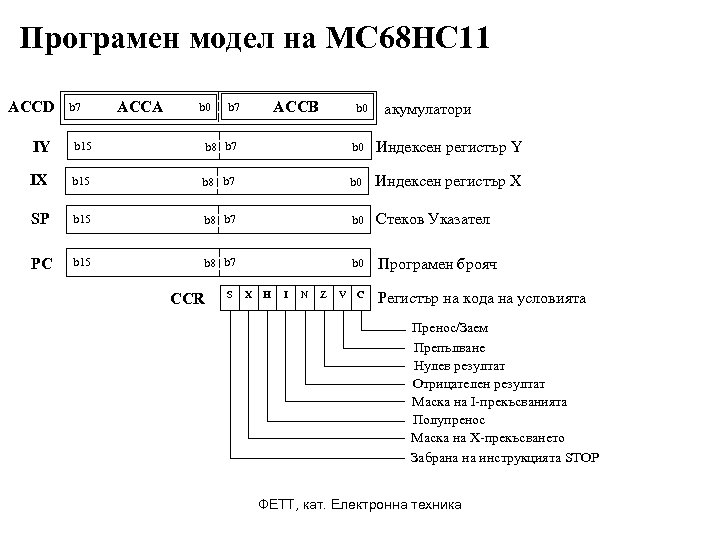 Програмен модел на MC 68 HC 11 ACCD IY b 7 ACCA b 0