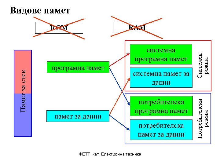 Видове памет програмна памет за данни системна памет за данни потребителска програмна памет потребителска