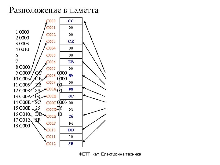 Разположение в паметта C 000 1 0000 2 0000 3 0003 4 0010 6