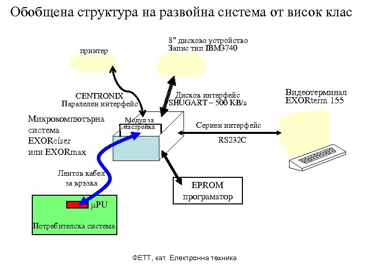 Обобщена структура на развойна система от висок клас 8” дисково устройство Запис тип IBM