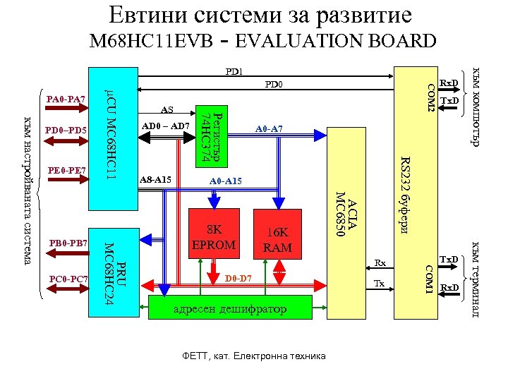 Евтини системи за развитие M 68 HC 11 EVB - EVALUATION BOARD COM 2