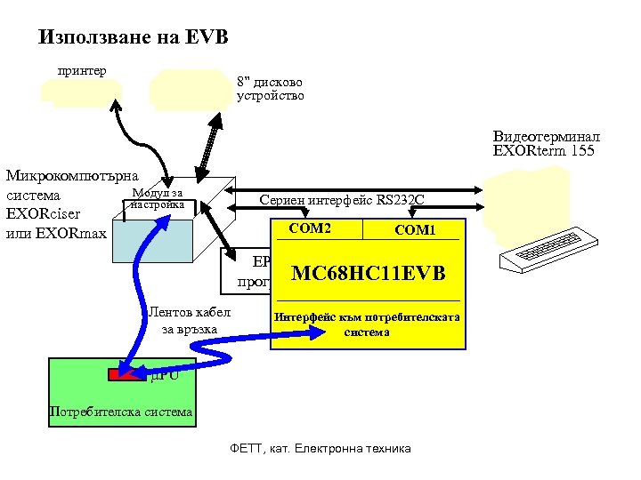 Използване на EVB принтер 8” дисково устройство Видеотерминал EXORterm 155 Микрокомпютърна Модул за система