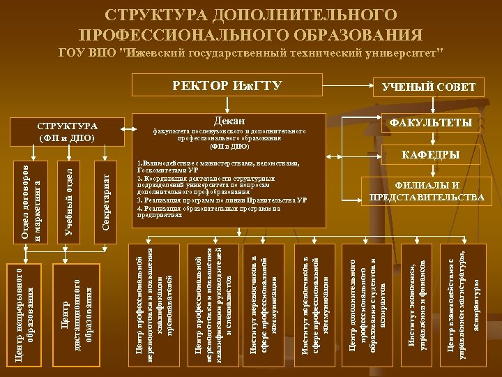 Организация дополнительного профессионального образования