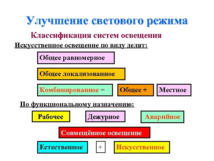 Улучшение светового режима Классификация систем освещения Искусственное освещение по виду делят: Общее равномерное Общее