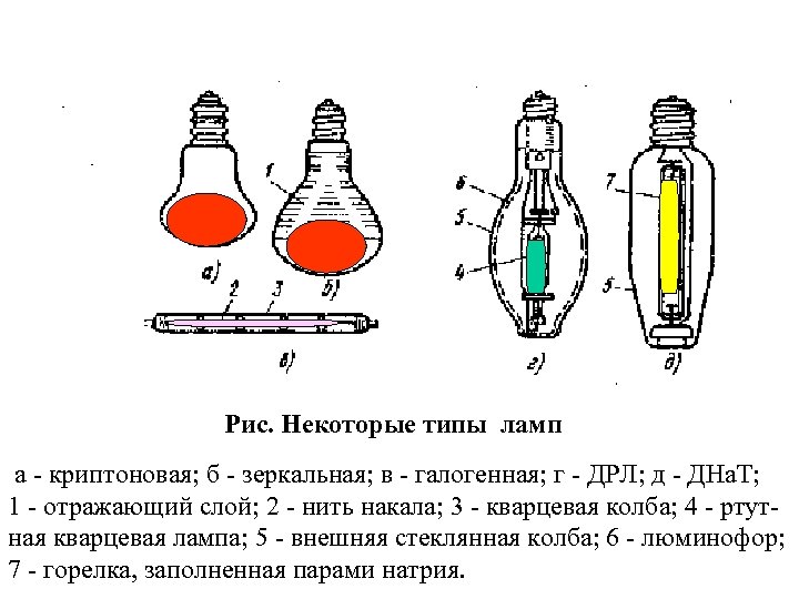 Рис. Некоторые типы ламп а - криптоновая; б - зеркальная; в - галогенная; г