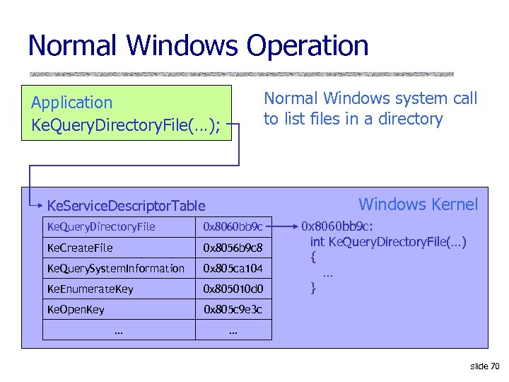 Normal Windows Operation Normal Windows system call to list files in a directory Application