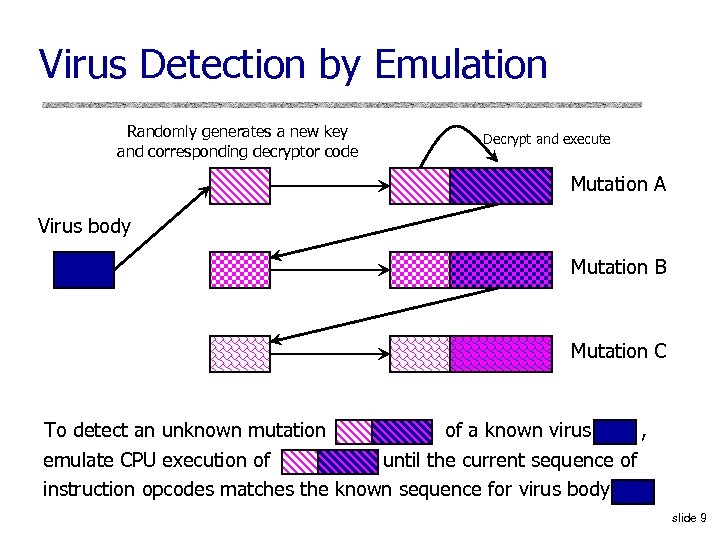 Virus Detection by Emulation Randomly generates a new key and corresponding decryptor code Decrypt