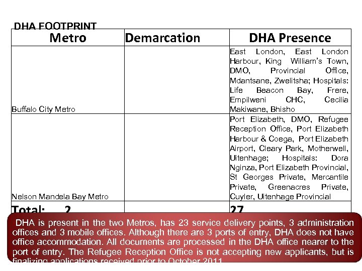 DHA FOOTPRINT Metro Demarcation DHA Presence Nelson Mandela Bay Metro East London, East London