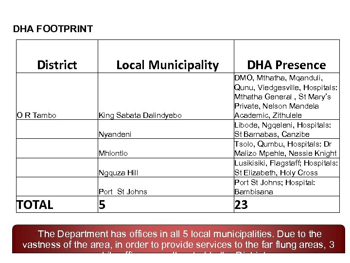 DHA FOOTPRINT District Local Municipality DHA Presence Port St Johns O R Tambo DMO,