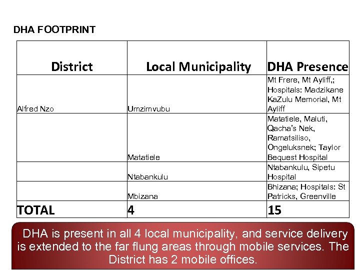 DHA FOOTPRINT District Local Municipality DHA Presence Mbizana Alfred Nzo Mt Frere, Mt Ayliff,