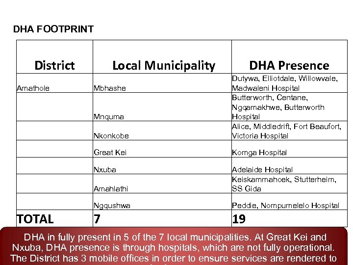 DHA FOOTPRINT District Local Municipality DHA Presence Nkonkobe Great Kei Komga Hospital Nxuba Amahlathi