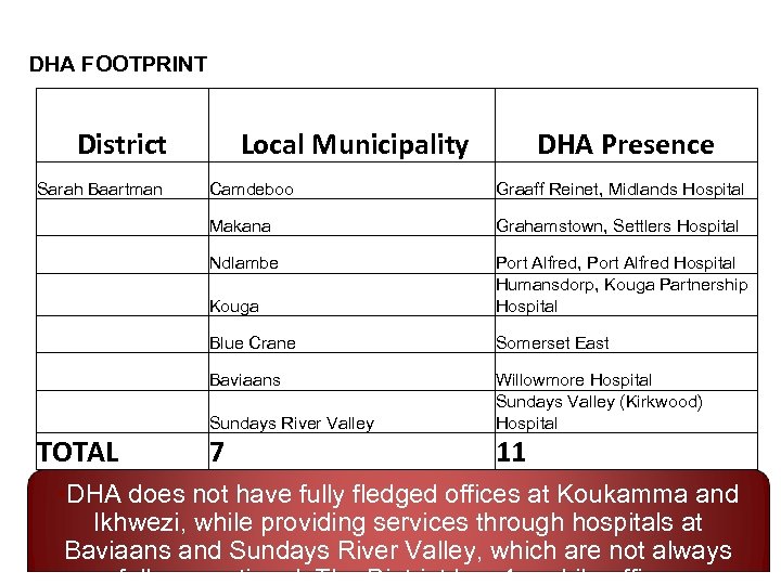 DHA FOOTPRINT District Sarah Baartman Local Municipality DHA Presence Graaff Reinet, Midlands Hospital Makana