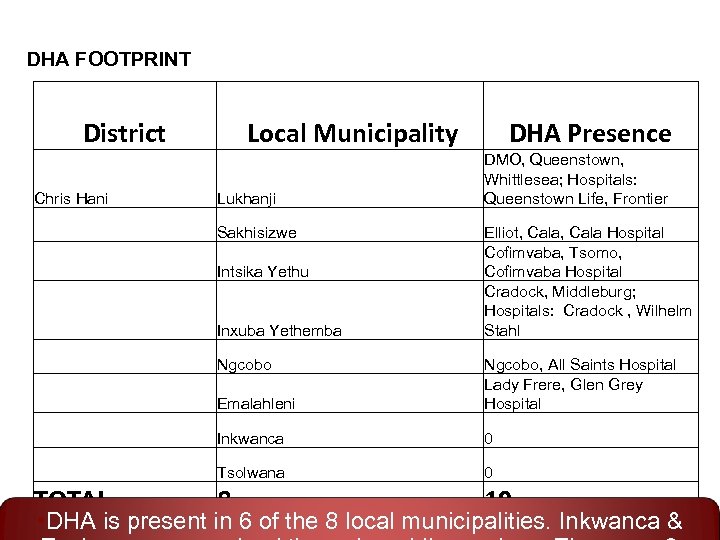 DHA FOOTPRINT District Chris Hani Local Municipality Lukhanji Sakhisizwe Intsika Yethu Inxuba Yethemba Ngcobo
