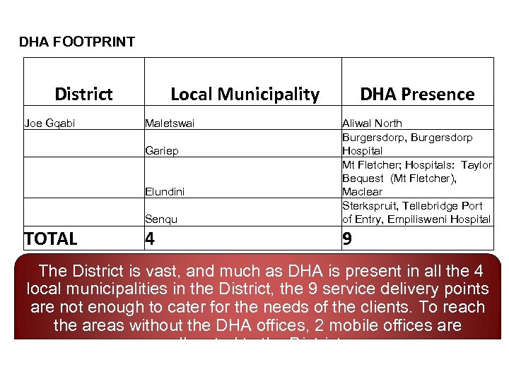 DHA FOOTPRINT District Joe Gqabi Local Municipality Maletswai DHA Presence Senqu Aliwal North Burgersdorp,