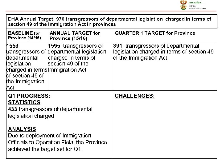 DHA Annual Target: 970 transgressors of departmental legislation charged in terms of section 49
