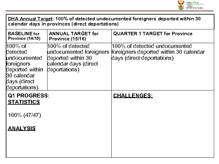 DHA Annual Target: 100% of detected undocumented foreigners deported within 30 calendar days in