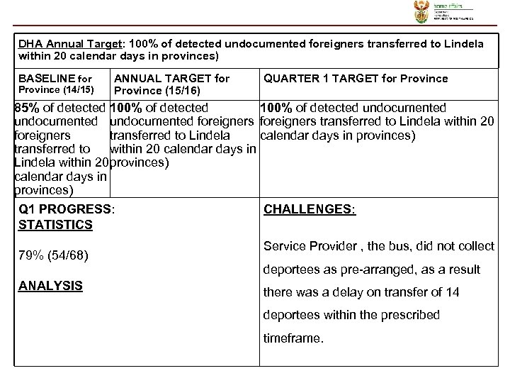 DHA Annual Target: 100% of detected undocumented foreigners transferred to Lindela within 20 calendar
