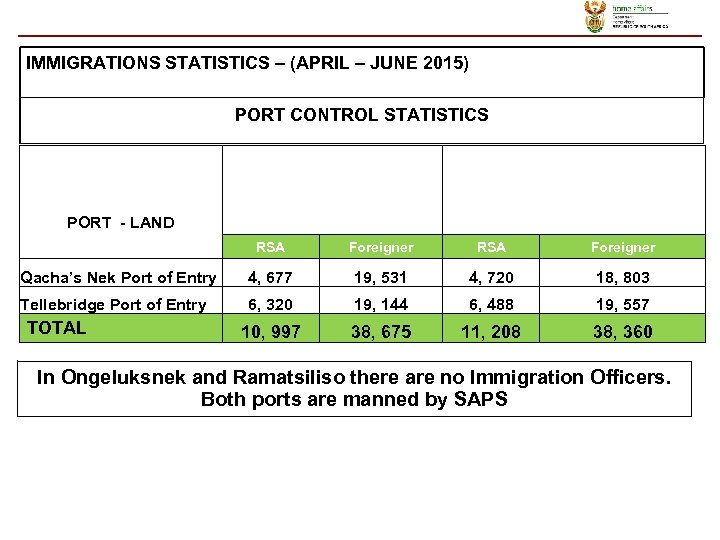 IMMIGRATIONS STATISTICS – (APRIL – JUNE 2015) PORT CONTROL STATISTICS PORT - LAND RSA