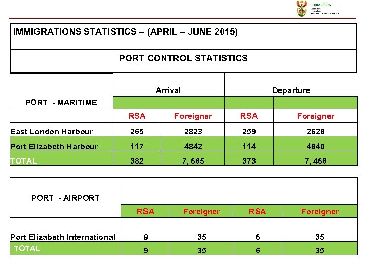 IMMIGRATIONS STATISTICS – (APRIL – JUNE 2015) PORT CONTROL STATISTICS Arrival Departure PORT -