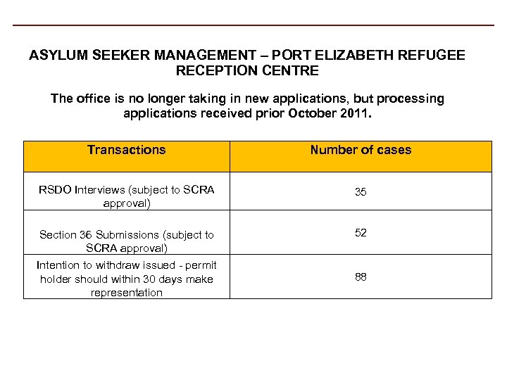 ASYLUM SEEKER MANAGEMENT – PORT ELIZABETH REFUGEE RECEPTION CENTRE The office is no longer