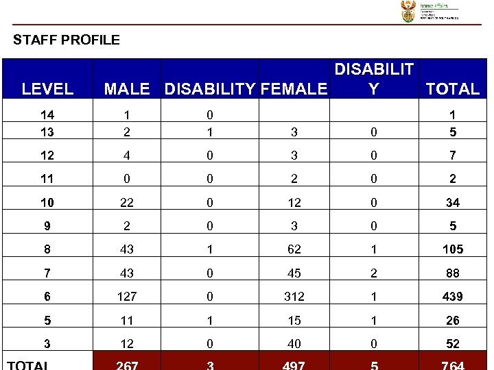 STAFF PROFILE LEVEL DISABILIT MALE DISABILITY FEMALE Y TOTAL 14 13 1 2 0