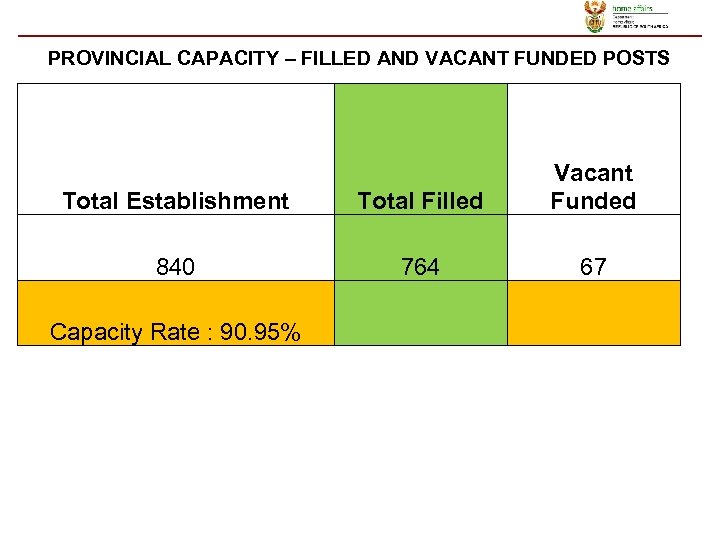 PROVINCIAL CAPACITY – FILLED AND VACANT FUNDED POSTS Total Establishment Total Filled Vacant Funded