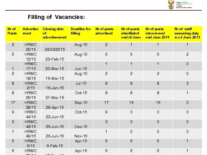 Filling of Vacancies: Nr of Posts Advertise ment 2 HRMC 25/15 HRMC 12/15 HRMC