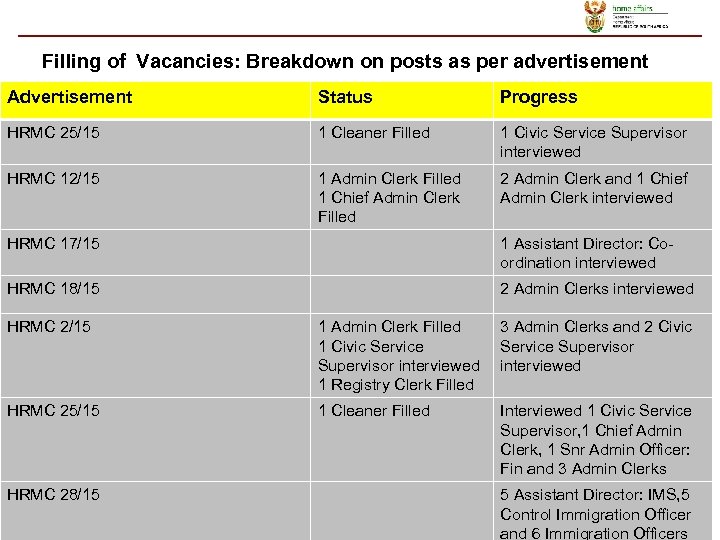 Filling of Vacancies: Breakdown on posts as per advertisement Advertisement Status Progress HRMC 25/15